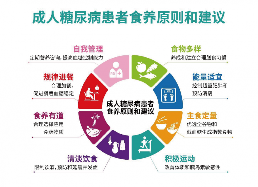 《成人糖尿病食養(yǎng)指南（2023年）》已發(fā)布！參照8個食養(yǎng)原則 血糖穩(wěn)穩(wěn)達(dá)標(biāo)