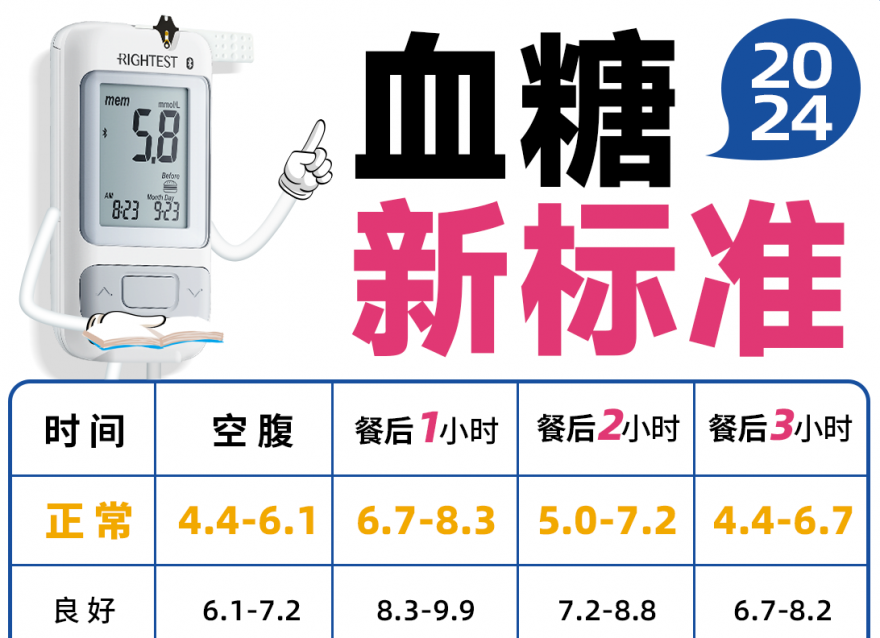 2024血糖新標(biāo)準(zhǔn)，你達(dá)標(biāo)了嗎？！