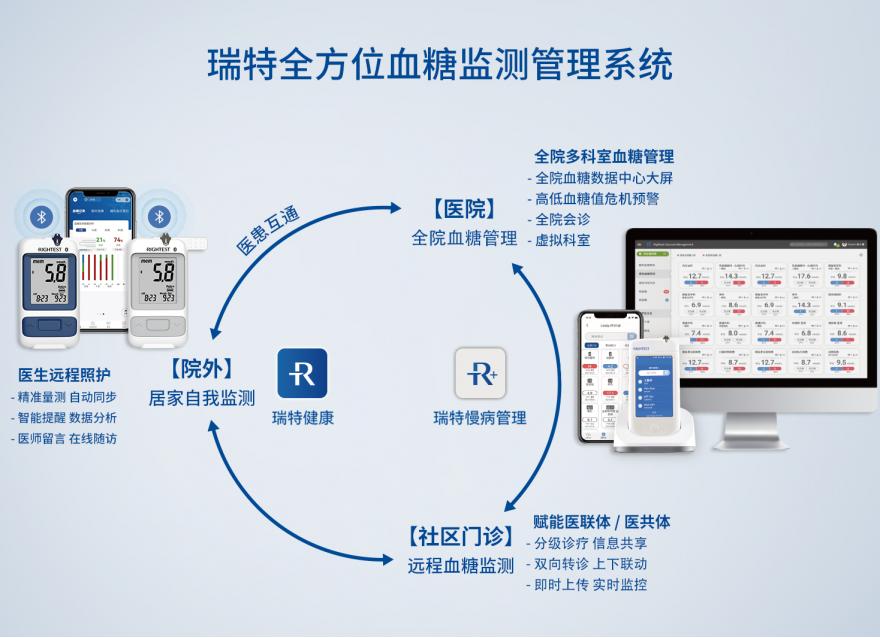  筑牢城市健康的“根基”，數(shù)字化如何撬動慢病管理提質(zhì)增效？