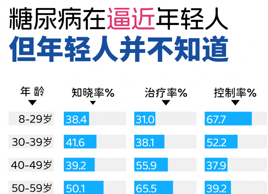 患上糖尿病的年輕人，為什么越來(lái)越多了？